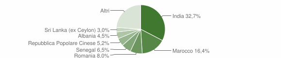 Grafico cittadinanza stranieri - Poviglio 2014