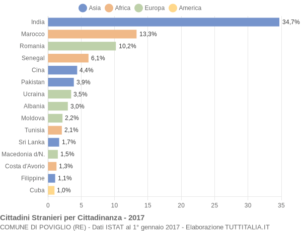 Grafico cittadinanza stranieri - Poviglio 2017