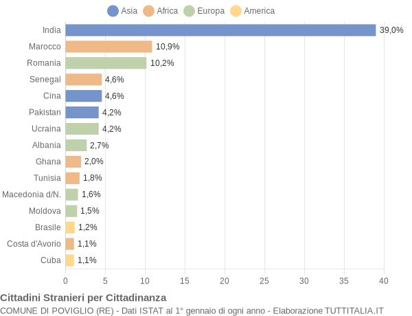 Grafico cittadinanza stranieri - Poviglio 2022