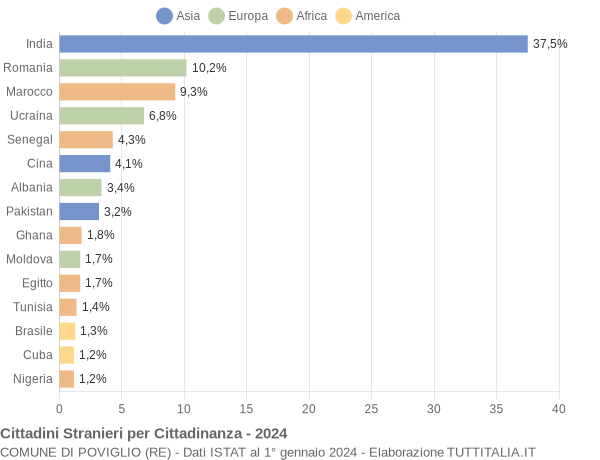 Grafico cittadinanza stranieri - Poviglio 2024