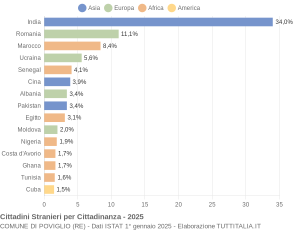 Grafico cittadinanza stranieri - Poviglio 2025