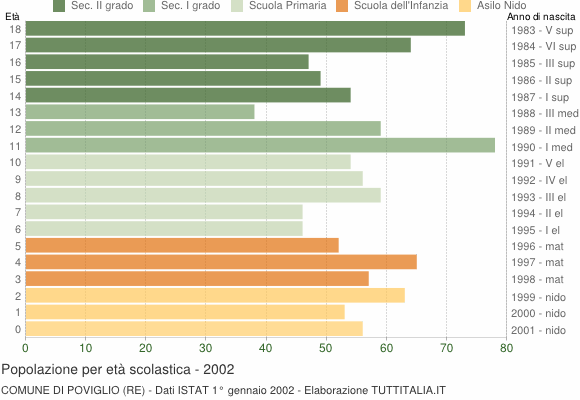Grafico Popolazione in età scolastica - Poviglio 2002