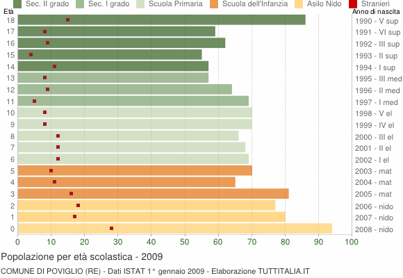 Grafico Popolazione in età scolastica - Poviglio 2009