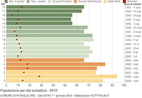 Grafico Popolazione in età scolastica - Poviglio 2010