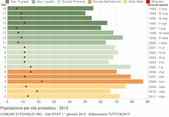 Grafico Popolazione in età scolastica - Poviglio 2012