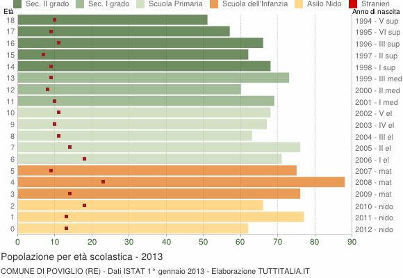 Grafico Popolazione in età scolastica - Poviglio 2013