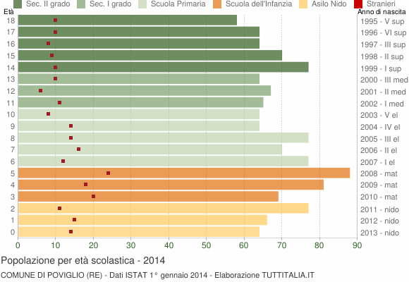 Grafico Popolazione in età scolastica - Poviglio 2014