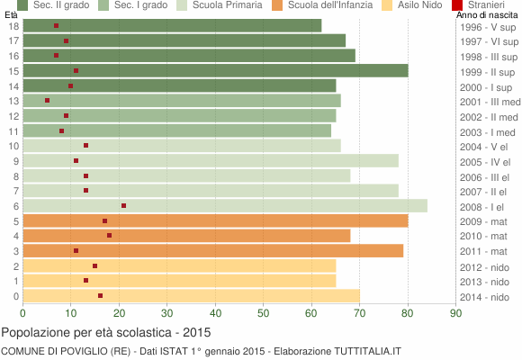 Grafico Popolazione in età scolastica - Poviglio 2015