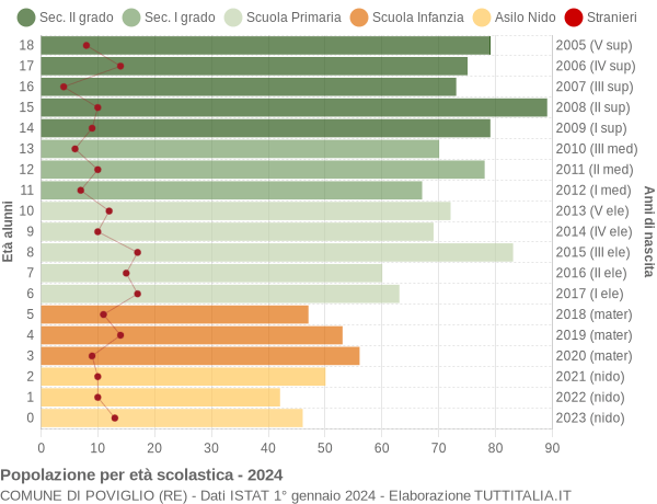 Grafico Popolazione in età scolastica - Poviglio 2024