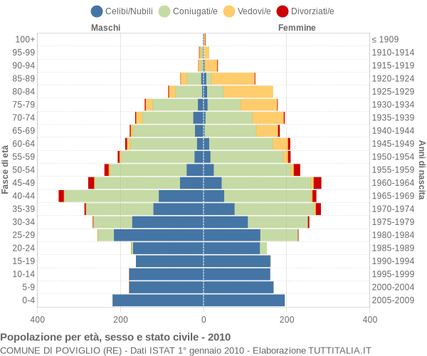 Grafico Popolazione per età, sesso e stato civile Comune di Poviglio (RE)