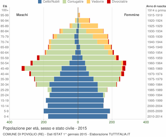 Grafico Popolazione per età, sesso e stato civile Comune di Poviglio (RE)