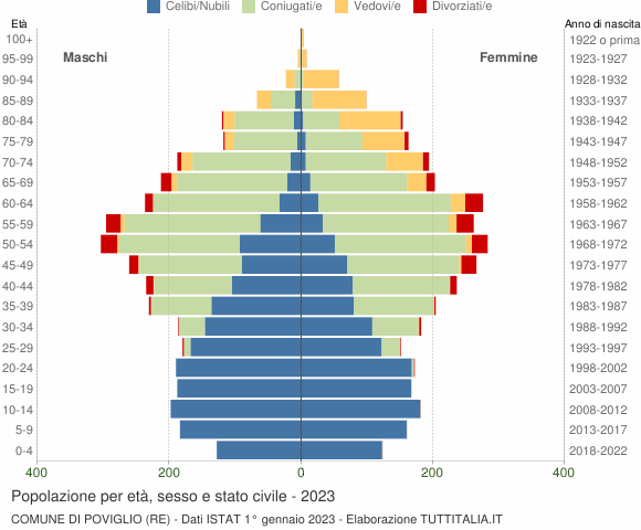 Grafico Popolazione per età, sesso e stato civile Comune di Poviglio (RE)