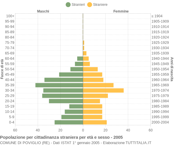 Grafico cittadini stranieri - Poviglio 2005