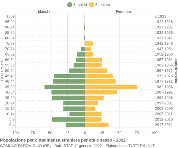 Grafico cittadini stranieri - Poviglio 2022