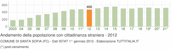 Grafico andamento popolazione stranieri Comune di Santa Sofia (FC)