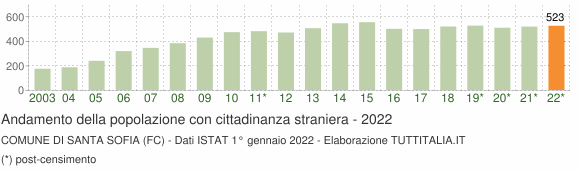 Grafico andamento popolazione stranieri Comune di Santa Sofia (FC)