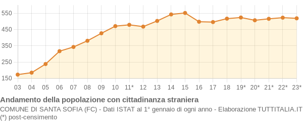 Andamento popolazione stranieri Comune di Santa Sofia (FC)