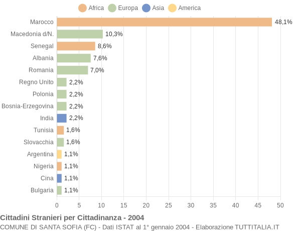 Grafico cittadinanza stranieri - Santa Sofia 2004