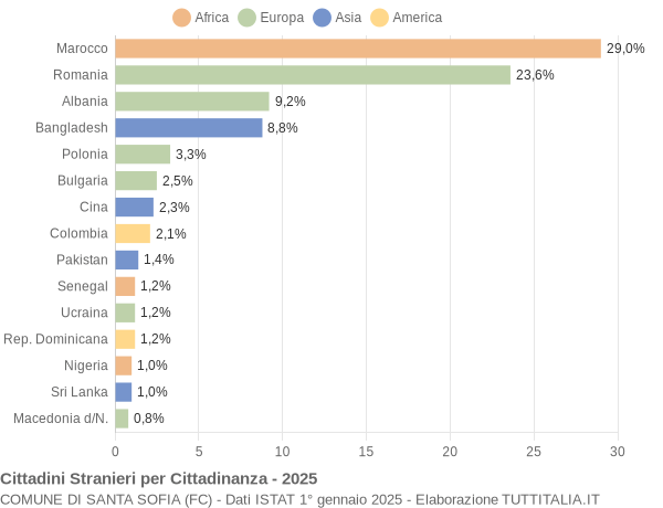 Grafico cittadinanza stranieri - Santa Sofia 2025