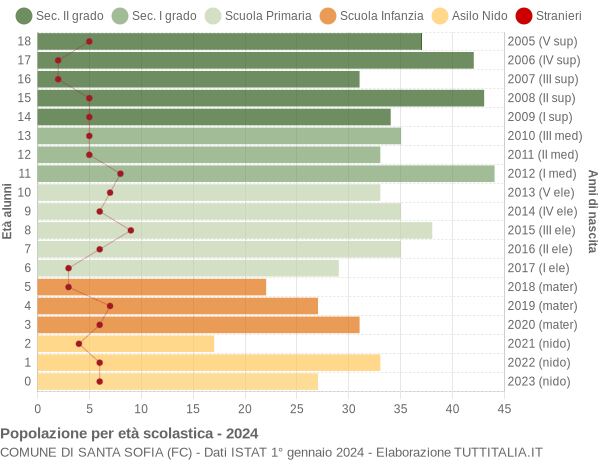 Grafico Popolazione in età scolastica - Santa Sofia 2024