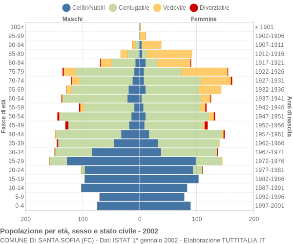 Grafico Popolazione per età, sesso e stato civile Comune di Santa Sofia (FC)