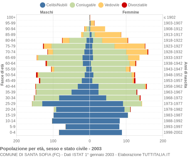 Grafico Popolazione per età, sesso e stato civile Comune di Santa Sofia (FC)