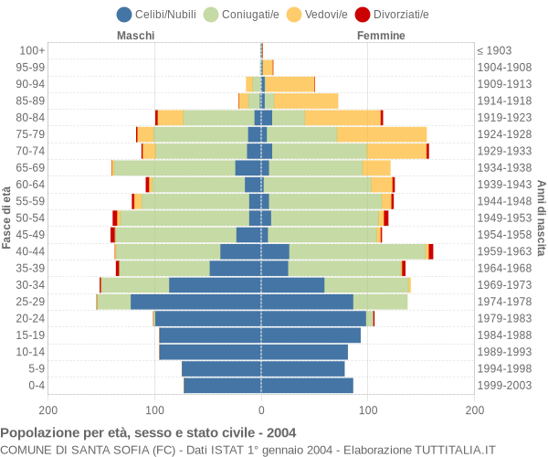 Grafico Popolazione per età, sesso e stato civile Comune di Santa Sofia (FC)