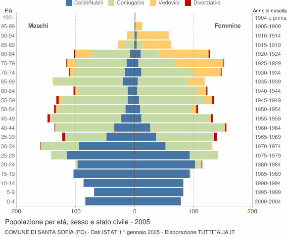 Grafico Popolazione per età, sesso e stato civile Comune di Santa Sofia (FC)