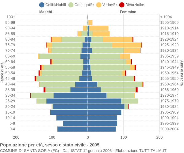 Grafico Popolazione per età, sesso e stato civile Comune di Santa Sofia (FC)