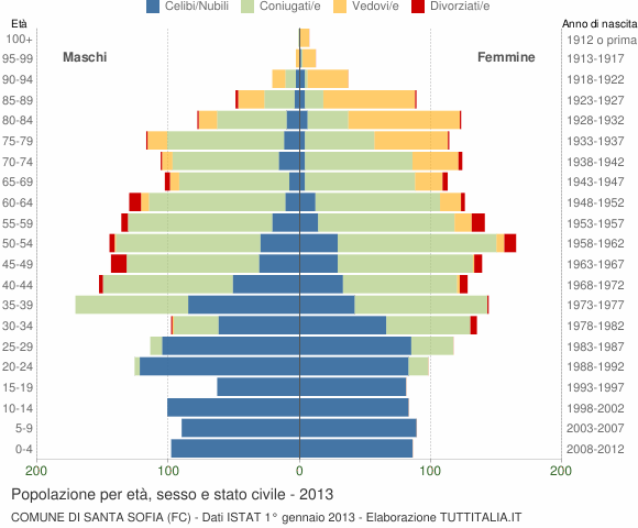 Grafico Popolazione per età, sesso e stato civile Comune di Santa Sofia (FC)