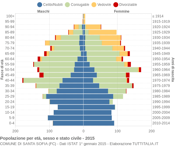 Grafico Popolazione per età, sesso e stato civile Comune di Santa Sofia (FC)