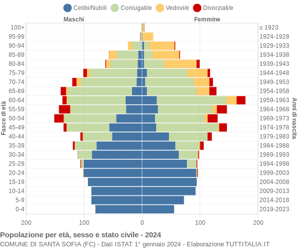 Grafico Popolazione per età, sesso e stato civile Comune di Santa Sofia (FC)