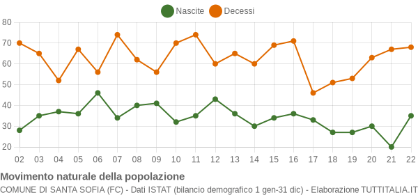 Grafico movimento naturale della popolazione Comune di Santa Sofia (FC)