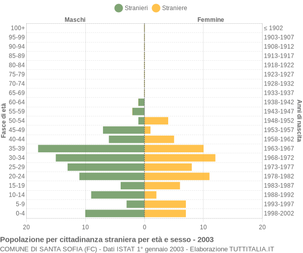 Grafico cittadini stranieri - Santa Sofia 2003