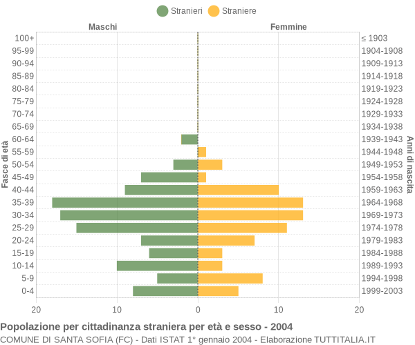 Grafico cittadini stranieri - Santa Sofia 2004