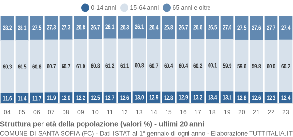 Grafico struttura della popolazione Comune di Santa Sofia (FC)