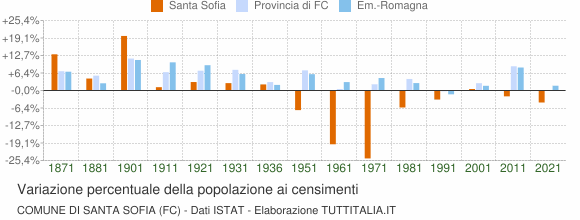 Grafico variazione percentuale della popolazione Comune di Santa Sofia (FC)