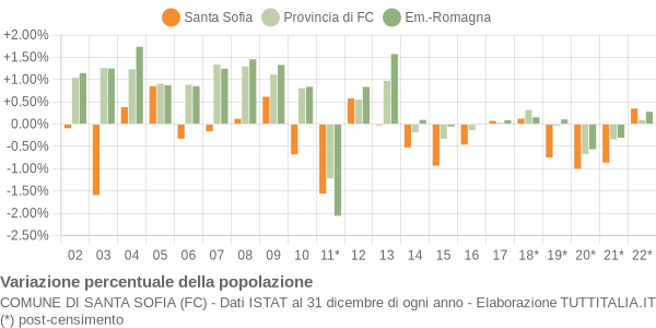 Variazione percentuale della popolazione Comune di Santa Sofia (FC)