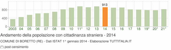 Grafico andamento popolazione stranieri Comune di Boretto (RE)