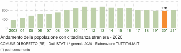 Grafico andamento popolazione stranieri Comune di Boretto (RE)