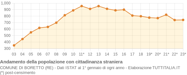 Andamento popolazione stranieri Comune di Boretto (RE)