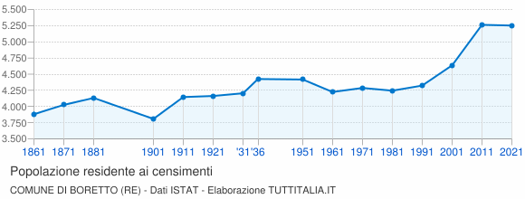 Grafico andamento storico popolazione Comune di Boretto (RE)