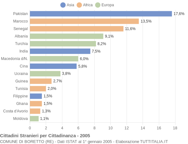 Grafico cittadinanza stranieri - Boretto 2005