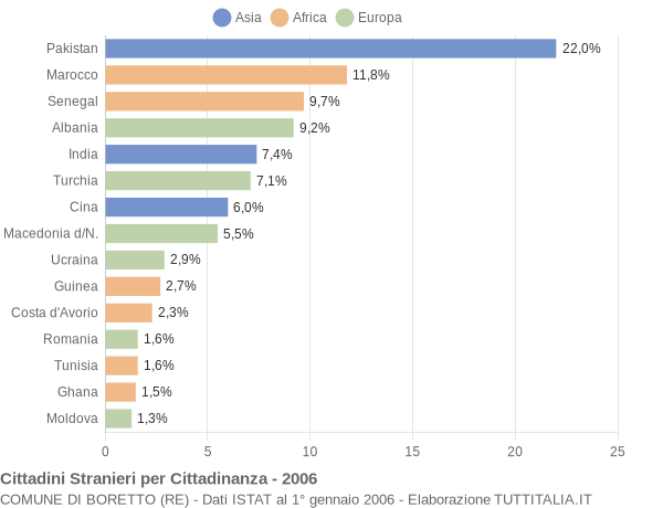 Grafico cittadinanza stranieri - Boretto 2006