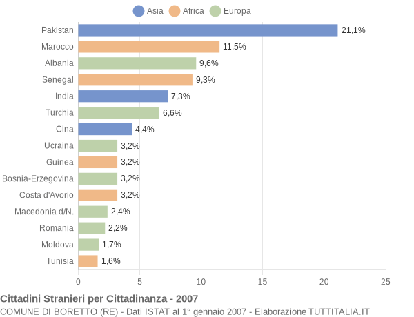 Grafico cittadinanza stranieri - Boretto 2007