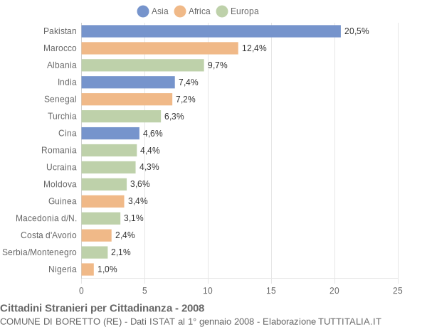 Grafico cittadinanza stranieri - Boretto 2008