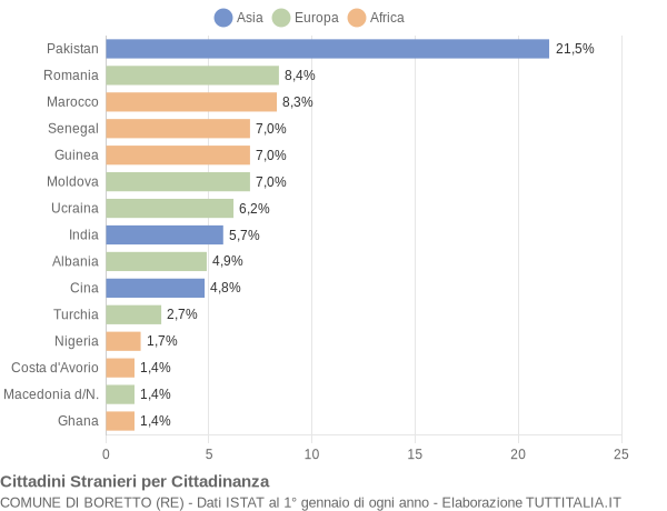 Grafico cittadinanza stranieri - Boretto 2017