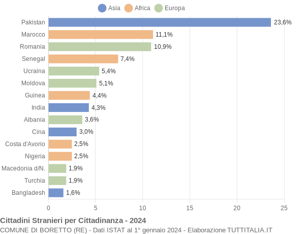 Grafico cittadinanza stranieri - Boretto 2024