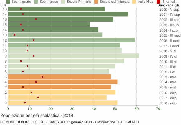 Grafico Popolazione in età scolastica - Boretto 2019