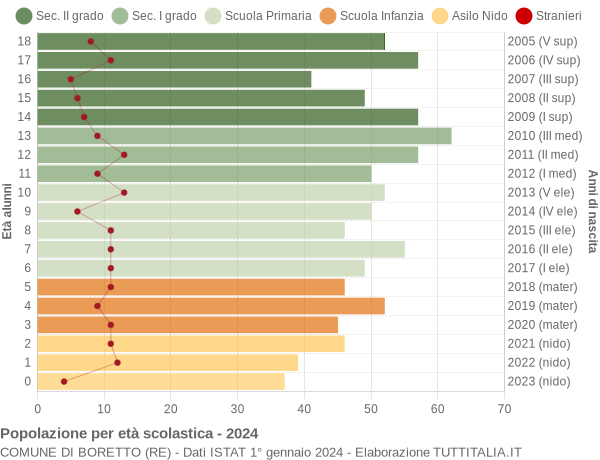 Grafico Popolazione in età scolastica - Boretto 2024